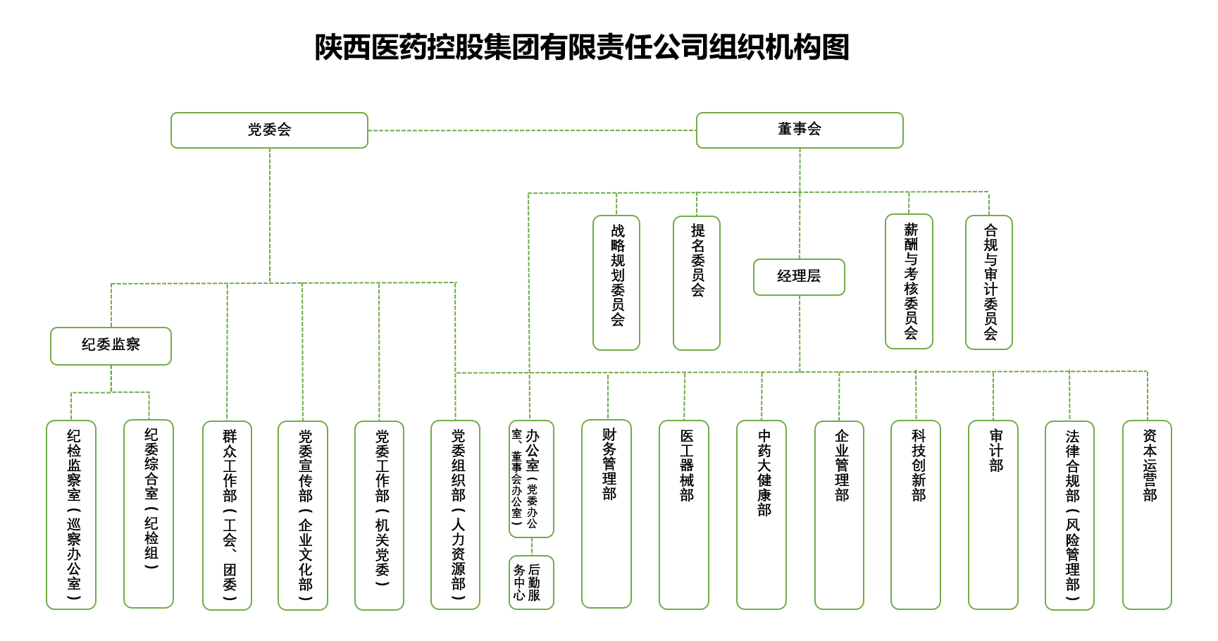 陜藥集團(tuán)組織機(jī)構(gòu)圖1.png